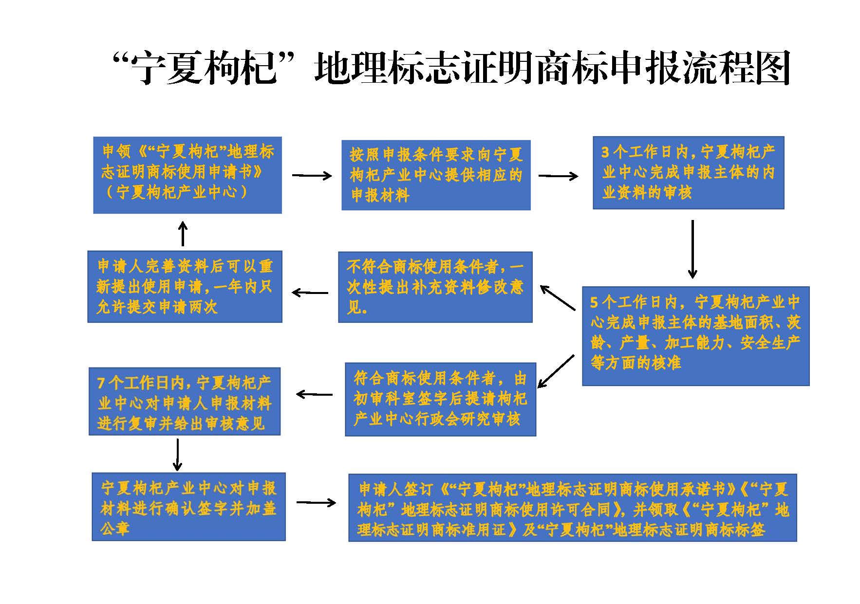 证明商标申报流程图.jpg